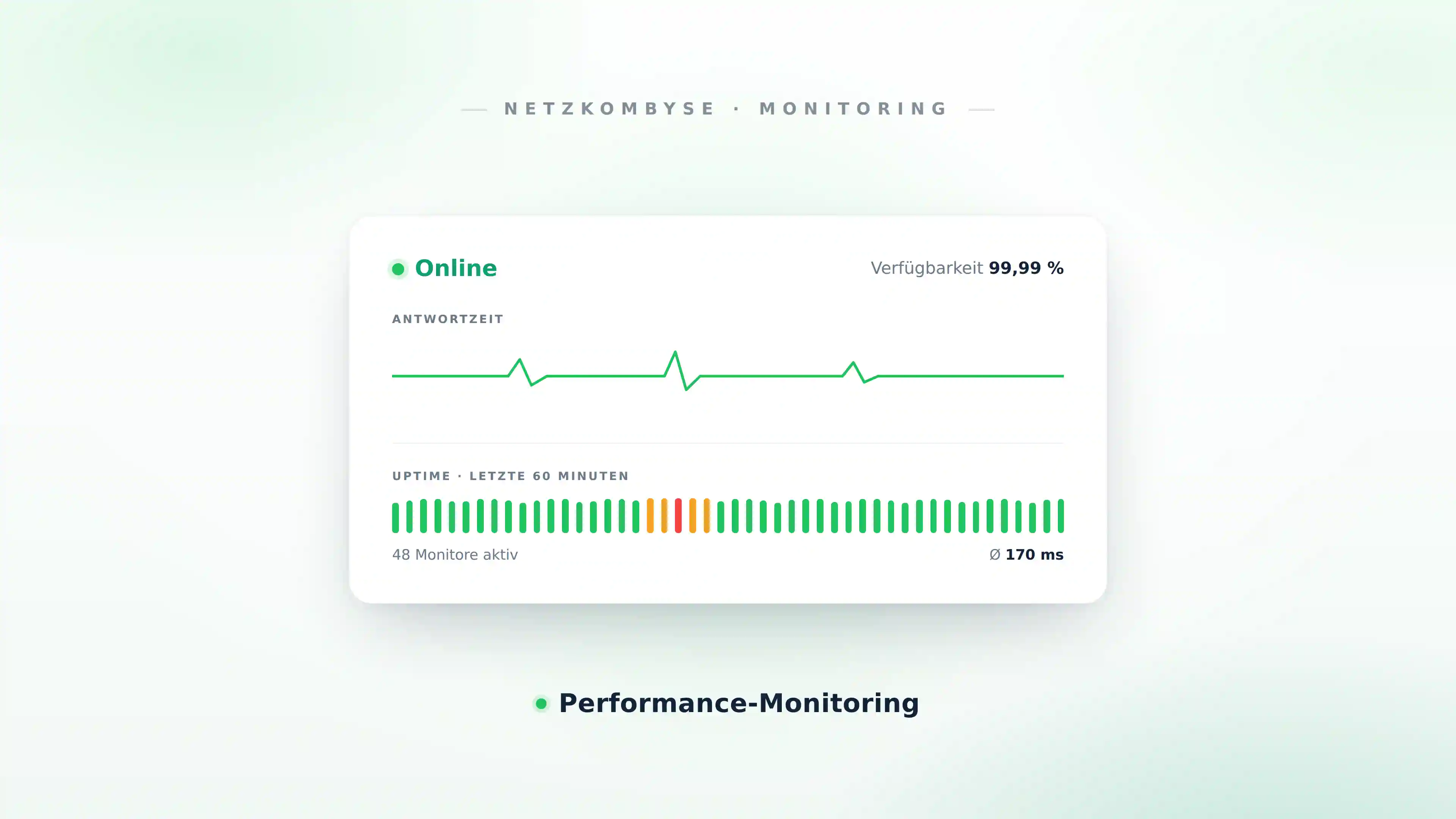 Monitoring-Kachel: Status „Online“, Verfügbarkeit 99,99 %, Antwortzeit-Kurve und Uptime der letzten 60 Minuten über 48 aktive Monitore bei Ø 170 ms