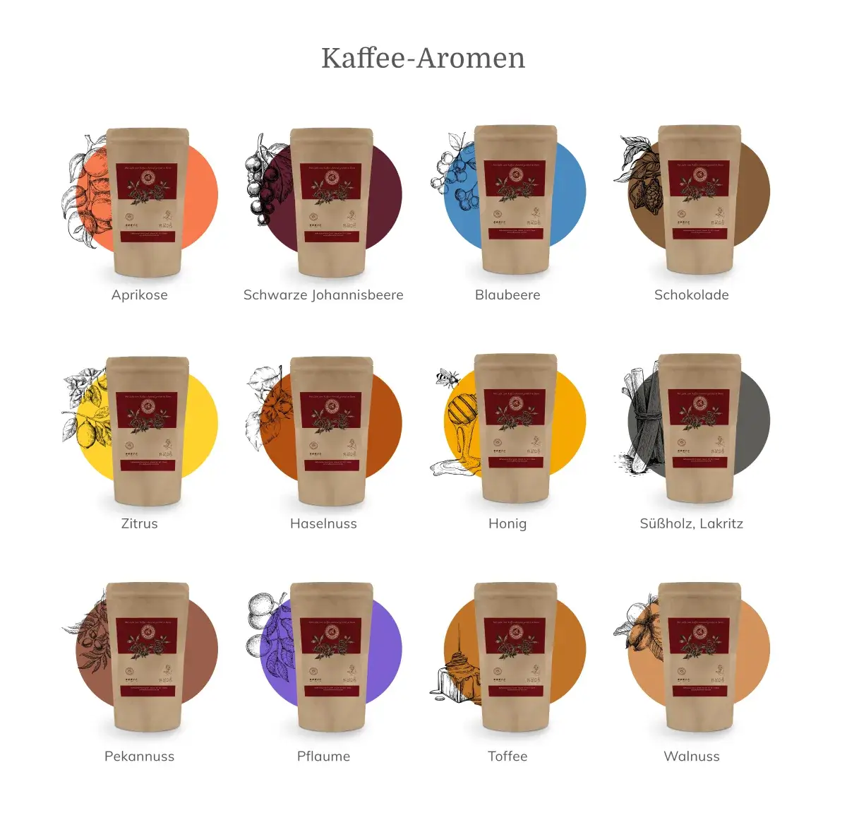 Kaffeekontor – Aromentabelle Designsystem