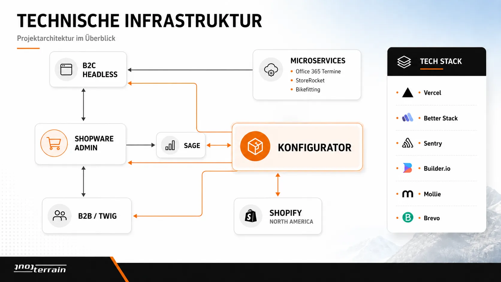 Infrastruktur-Diagramm der Tout-Terrain-Plattform: Headless-Architektur mit Shopware 6, Next.js, Builder.io und ERP-Anbindung