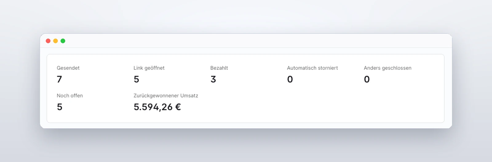 Shopware-Admin: Kennzahlen zu gesendeten Erinnerungen, geöffneten Links, bezahlten und noch offenen Bestellungen sowie dem zurückgewonnenen Umsatz