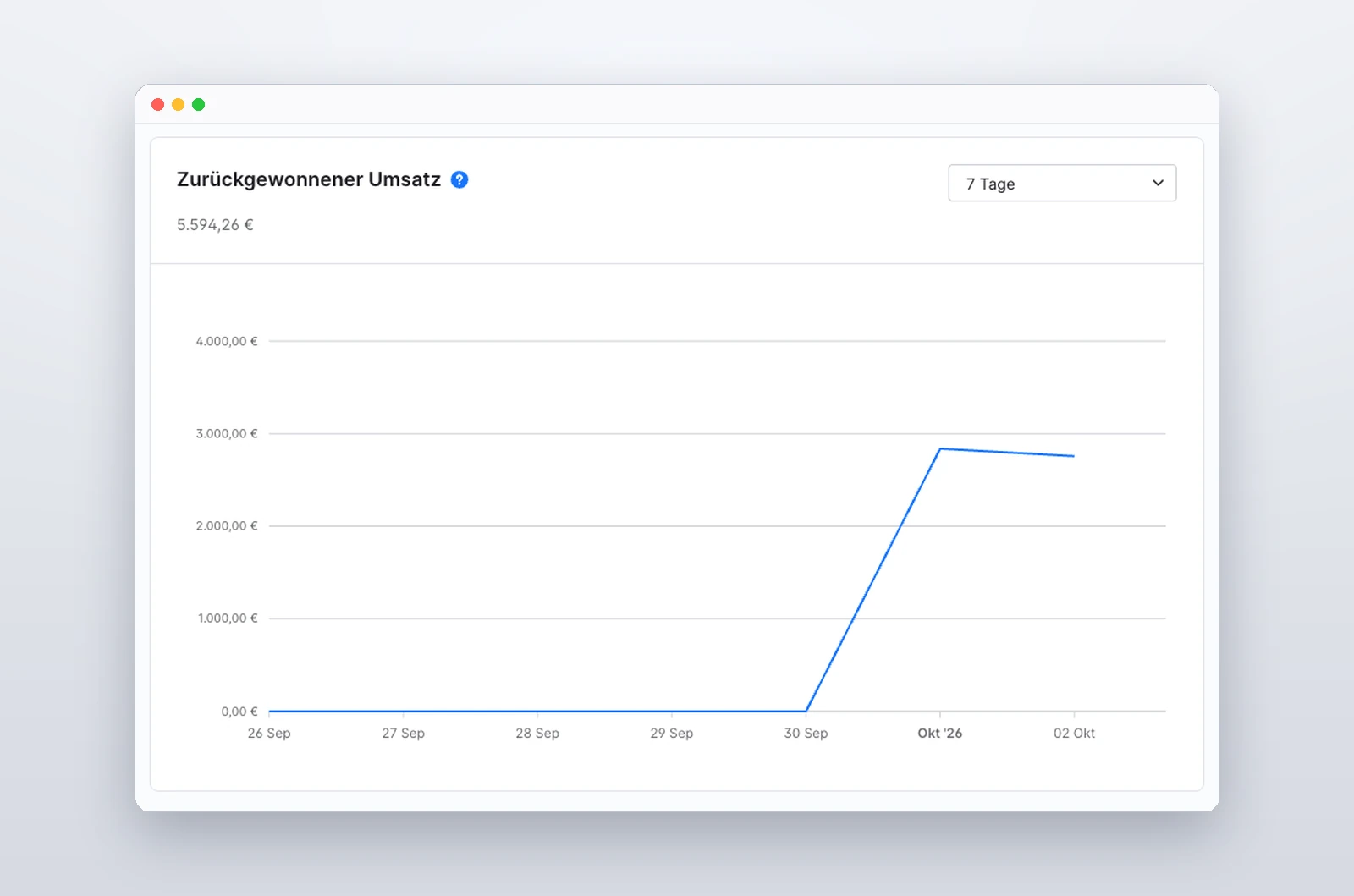 Shopware-Admin: Liniendiagramm „Zurückgewonnener Umsatz“ der letzten 7 Tage mit einem Gesamtwert von 5.594,26 Euro